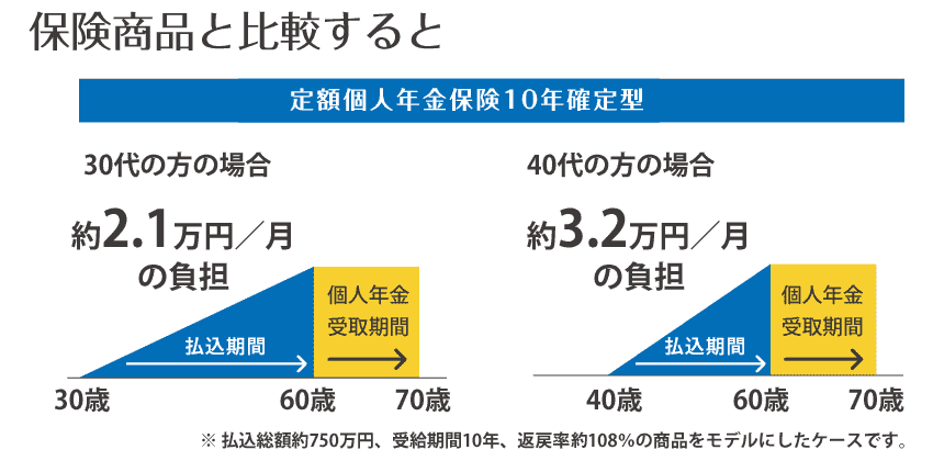 保険商品と比較すると