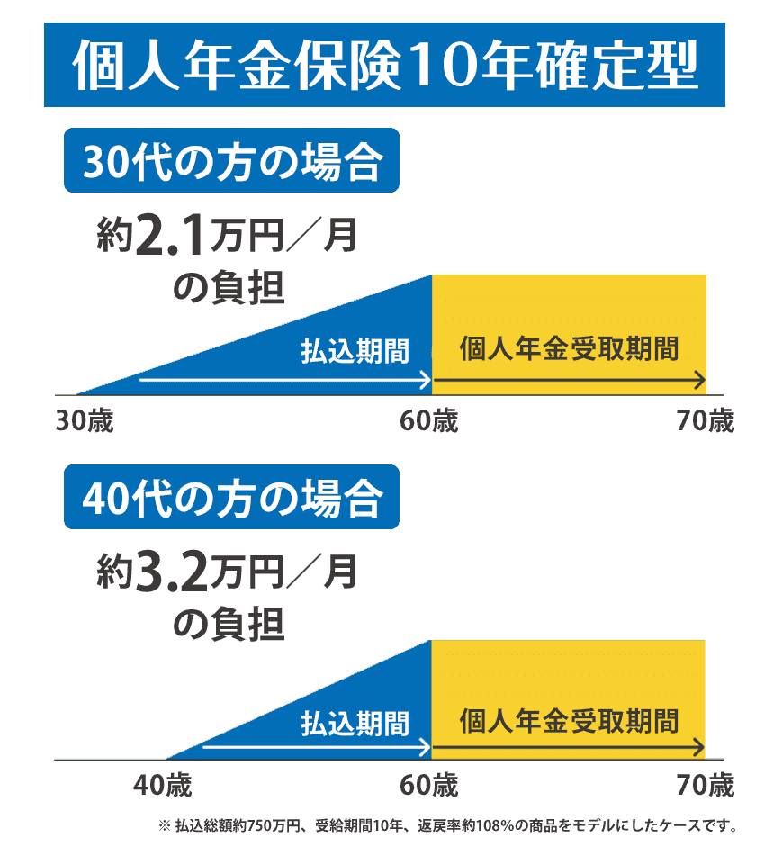 保険商品と比較すると