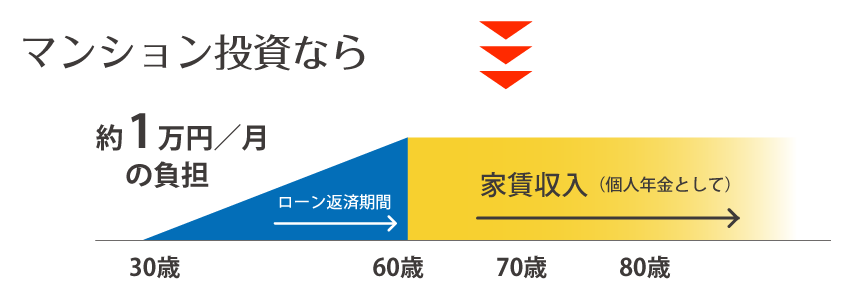 マンション投資なら