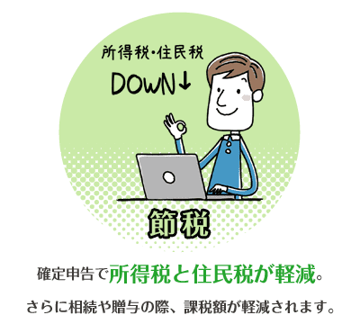 節税　確定申告で所得税と住民税が軽減。さらに相続や贈与の際、課税額が軽減されます。